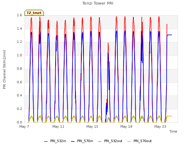 Explore the graph:Tonzi Tower PRI in a new window