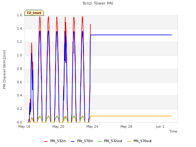 Explore the graph:Tonzi Tower PRI in a new window