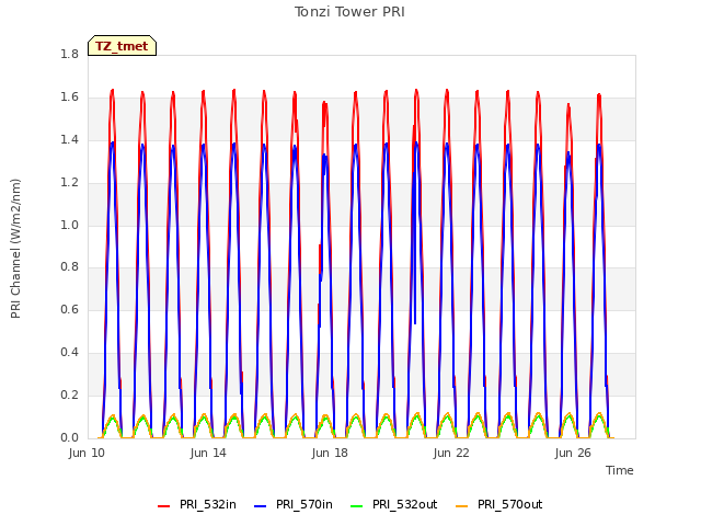 Explore the graph:Tonzi Tower PRI in a new window