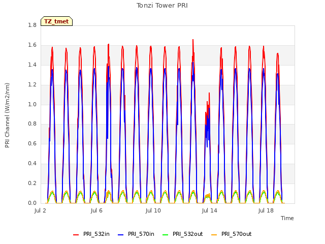Explore the graph:Tonzi Tower PRI in a new window