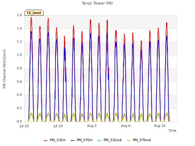 Explore the graph:Tonzi Tower PRI in a new window