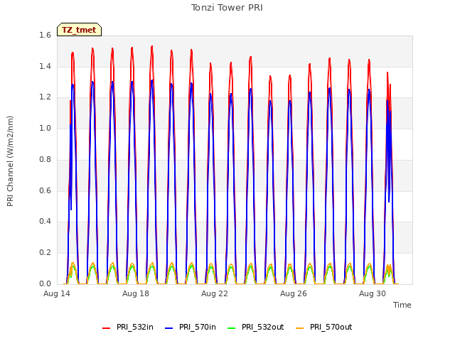 Explore the graph:Tonzi Tower PRI in a new window