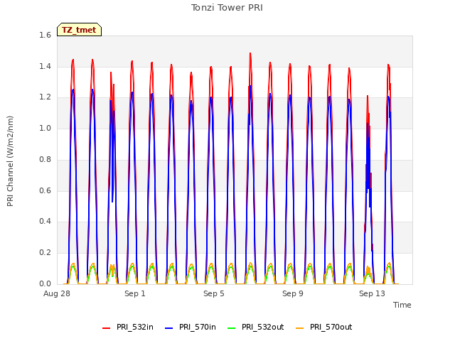 Explore the graph:Tonzi Tower PRI in a new window