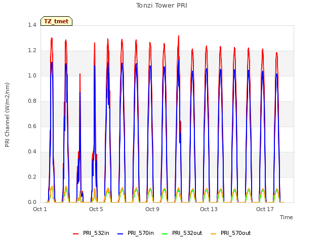 Explore the graph:Tonzi Tower PRI in a new window