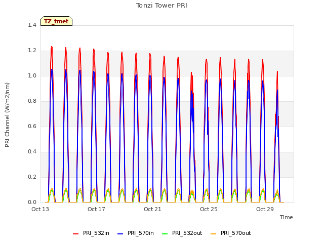 Explore the graph:Tonzi Tower PRI in a new window