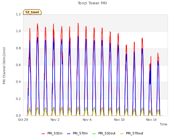 Explore the graph:Tonzi Tower PRI in a new window