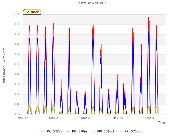 Explore the graph:Tonzi Tower PRI in a new window