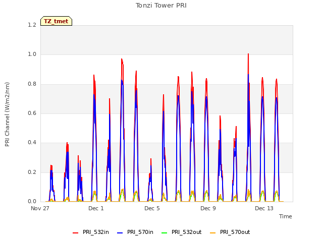 Explore the graph:Tonzi Tower PRI in a new window