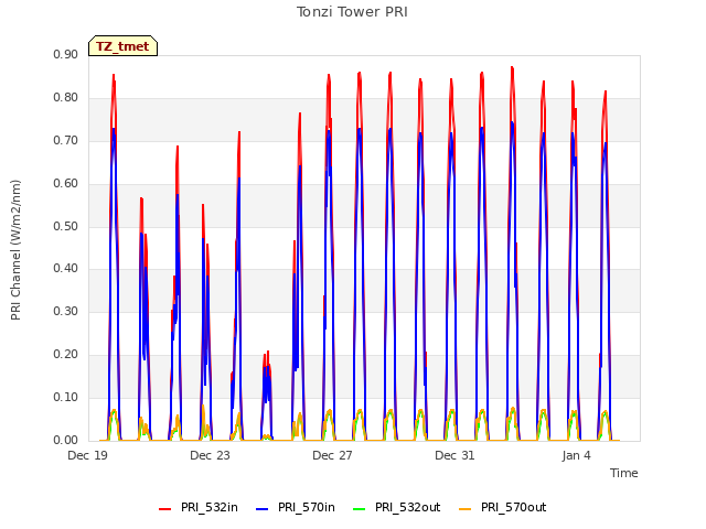 Explore the graph:Tonzi Tower PRI in a new window