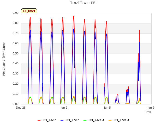 Explore the graph:Tonzi Tower PRI in a new window