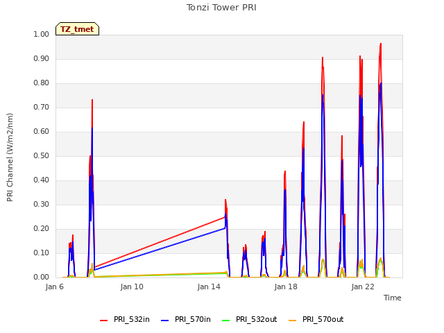 Explore the graph:Tonzi Tower PRI in a new window