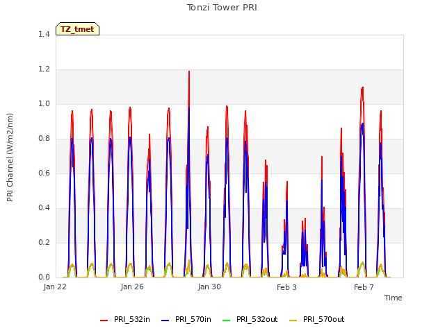 Explore the graph:Tonzi Tower PRI in a new window