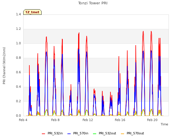 Explore the graph:Tonzi Tower PRI in a new window