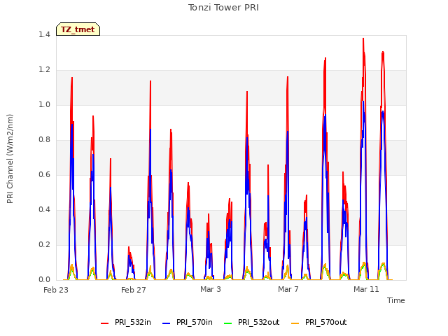 Explore the graph:Tonzi Tower PRI in a new window