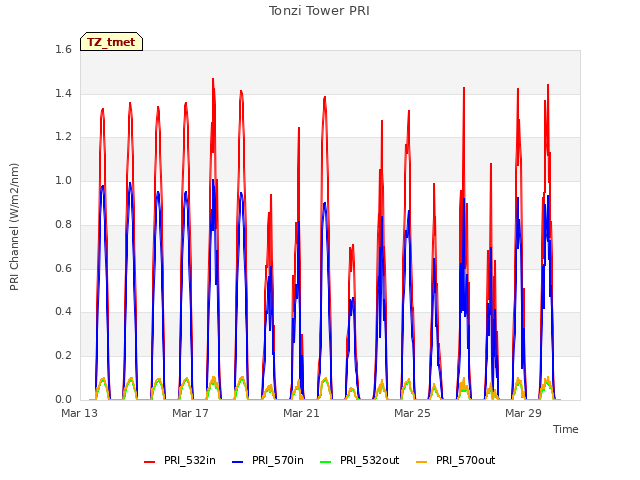 Explore the graph:Tonzi Tower PRI in a new window