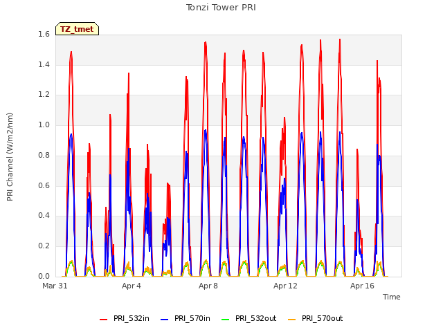 Explore the graph:Tonzi Tower PRI in a new window