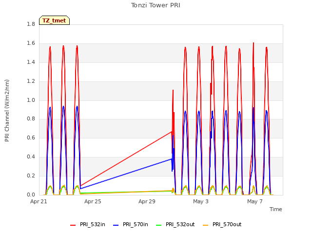 Explore the graph:Tonzi Tower PRI in a new window