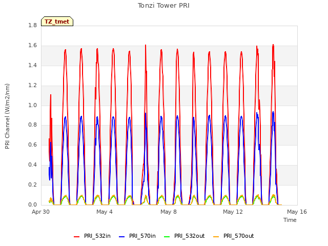 Explore the graph:Tonzi Tower PRI in a new window