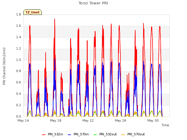 Explore the graph:Tonzi Tower PRI in a new window