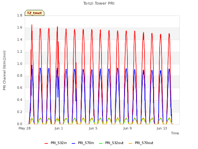 Explore the graph:Tonzi Tower PRI in a new window