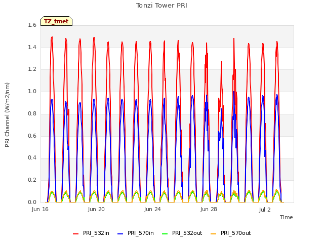 Explore the graph:Tonzi Tower PRI in a new window