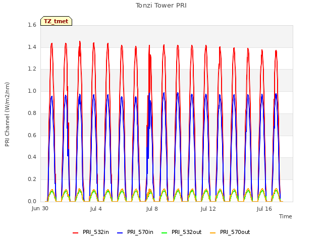 Explore the graph:Tonzi Tower PRI in a new window