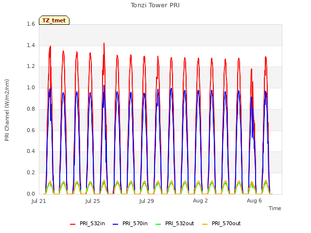 Explore the graph:Tonzi Tower PRI in a new window