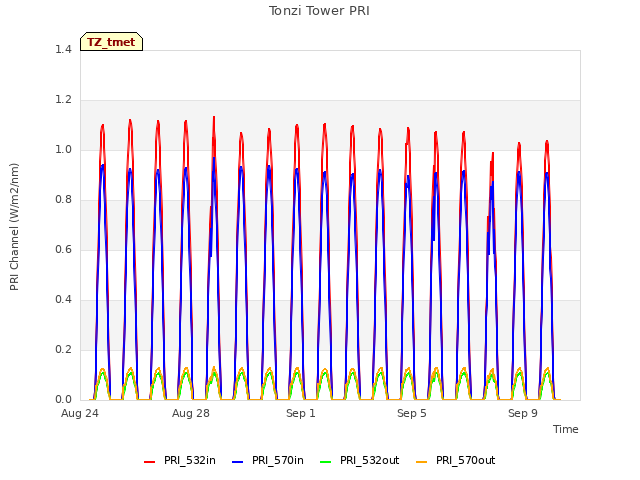 Explore the graph:Tonzi Tower PRI in a new window