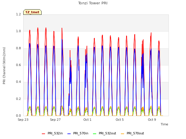 Explore the graph:Tonzi Tower PRI in a new window