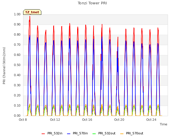 Explore the graph:Tonzi Tower PRI in a new window