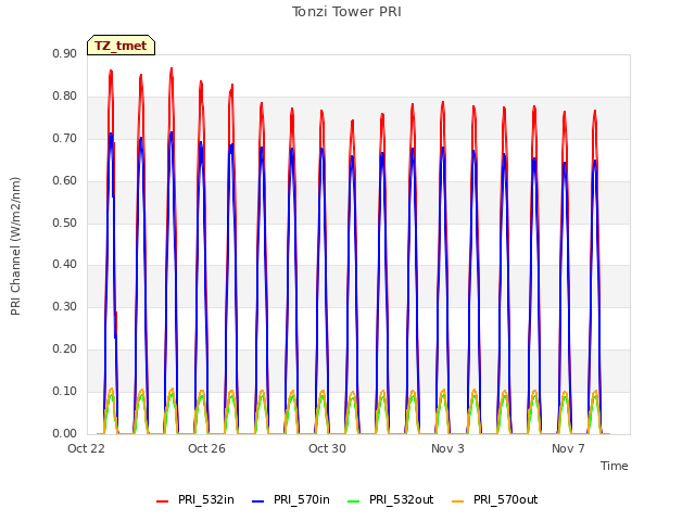 Explore the graph:Tonzi Tower PRI in a new window