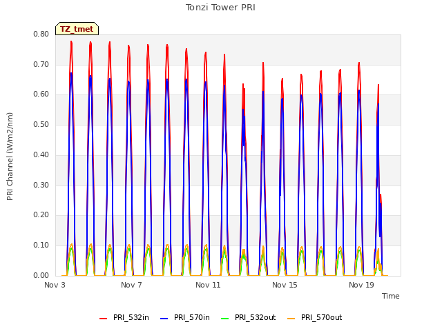 Explore the graph:Tonzi Tower PRI in a new window