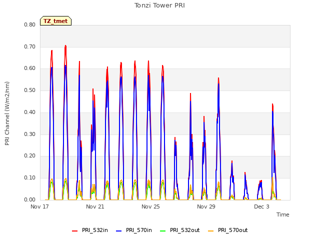 Explore the graph:Tonzi Tower PRI in a new window