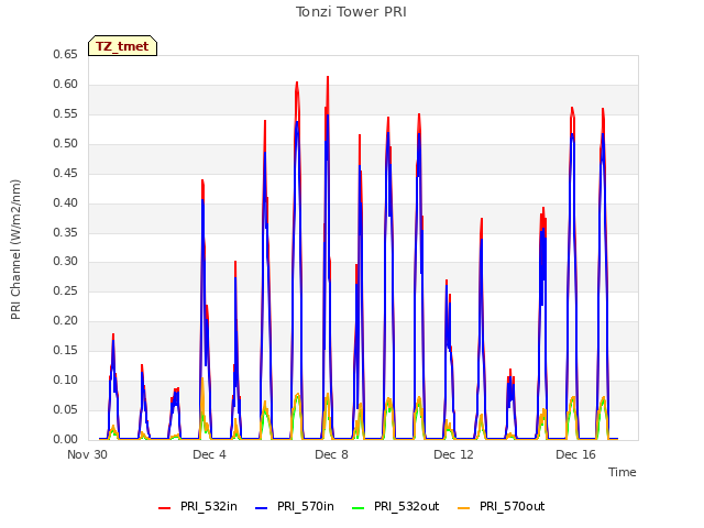 Explore the graph:Tonzi Tower PRI in a new window