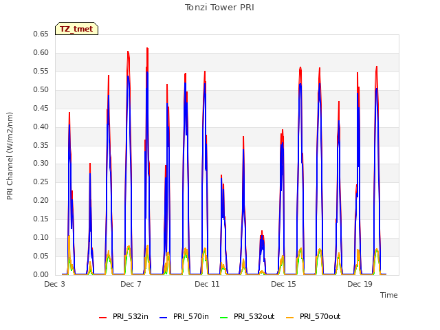 Explore the graph:Tonzi Tower PRI in a new window