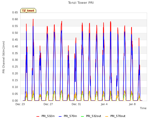 Explore the graph:Tonzi Tower PRI in a new window