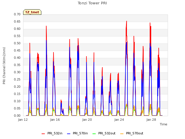 Explore the graph:Tonzi Tower PRI in a new window