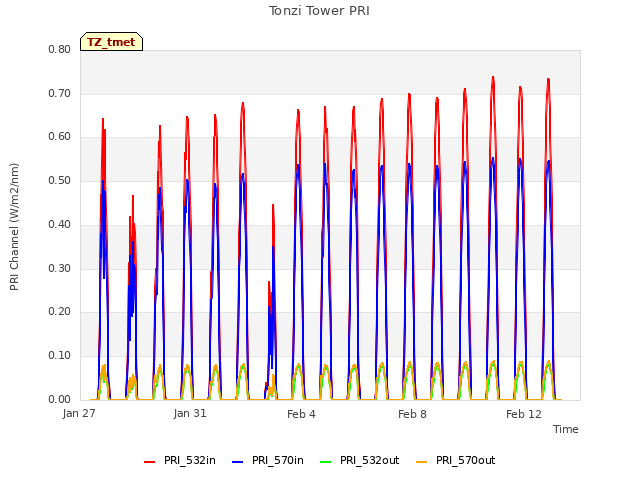 Explore the graph:Tonzi Tower PRI in a new window