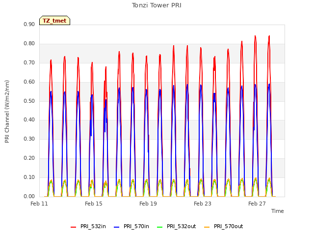 Explore the graph:Tonzi Tower PRI in a new window