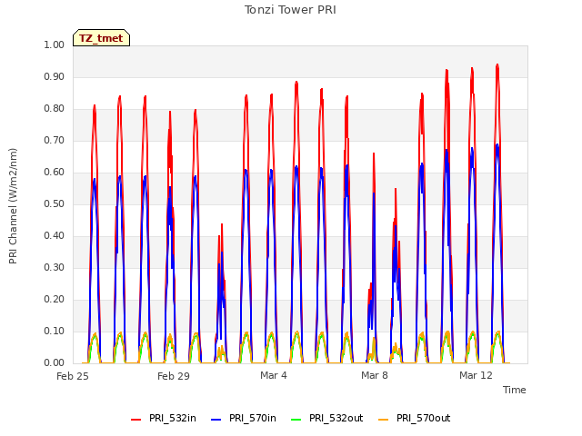 Explore the graph:Tonzi Tower PRI in a new window