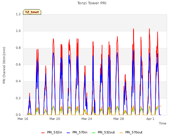 Explore the graph:Tonzi Tower PRI in a new window