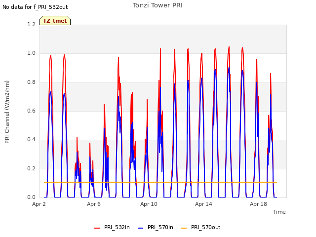 Explore the graph:Tonzi Tower PRI in a new window