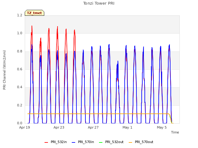 Explore the graph:Tonzi Tower PRI in a new window