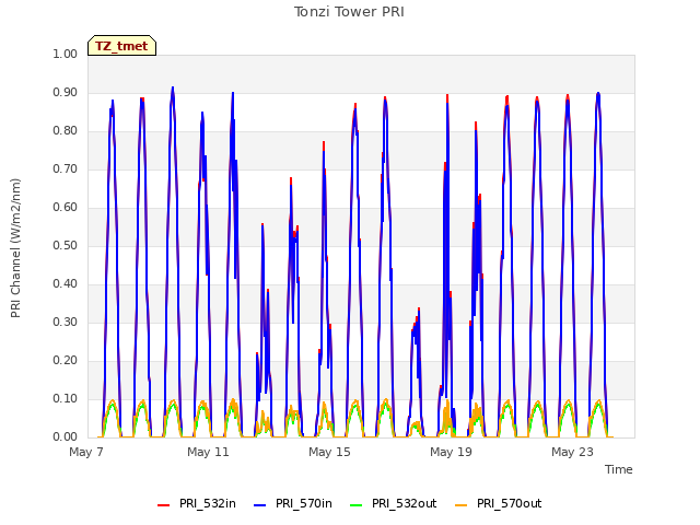 Explore the graph:Tonzi Tower PRI in a new window