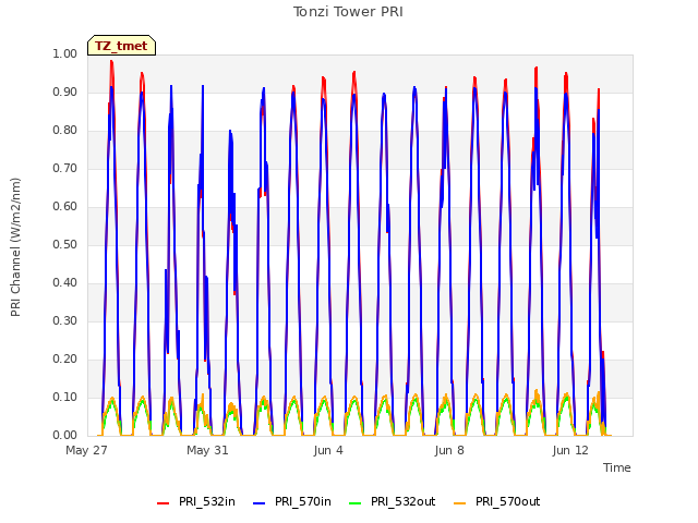 Explore the graph:Tonzi Tower PRI in a new window