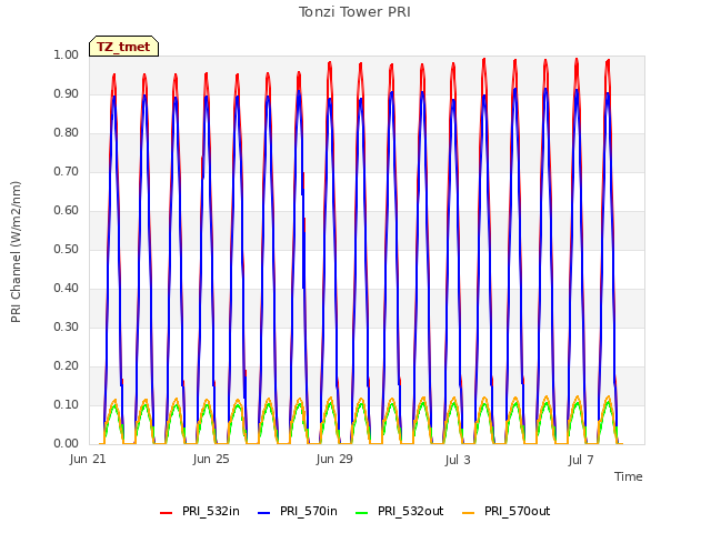 Explore the graph:Tonzi Tower PRI in a new window