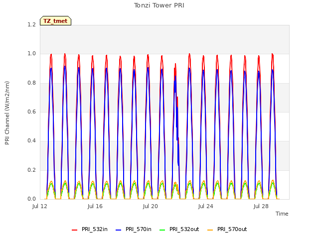 Explore the graph:Tonzi Tower PRI in a new window