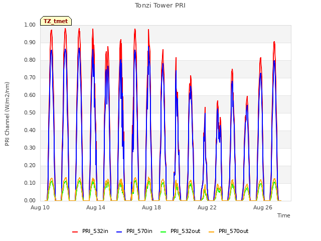 Explore the graph:Tonzi Tower PRI in a new window