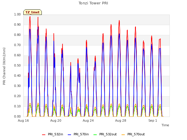 Explore the graph:Tonzi Tower PRI in a new window