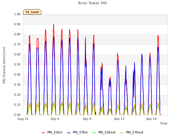 Explore the graph:Tonzi Tower PRI in a new window